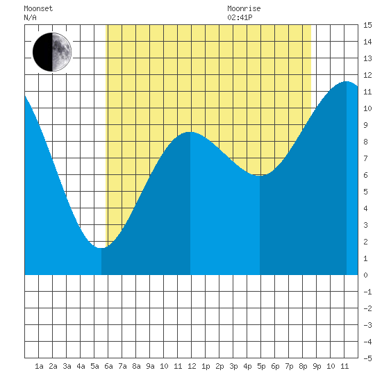 Port Orchard tide chart for Friday, August 5, 2022