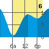 Port Orchard tide chart for Saturday, August 6, 2022