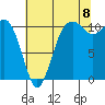 Port Orchard tide chart for Monday, August 8, 2022