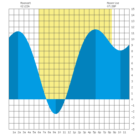 Port Orchard tide chart for Tuesday, August 9, 2022