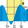 Port Orchard tide chart for Tuesday, August 9, 2022