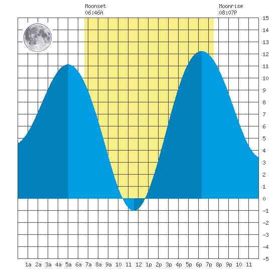 Port Orchard tide chart for Saturday, September 10, 2022