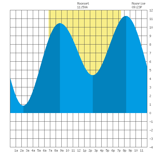 Port Orchard tide chart for Wednesday, September 14, 2022