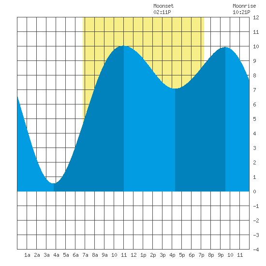 Port Orchard tide chart for Friday, September 16, 2022