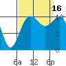 Port Orchard tide chart for Friday, September 16, 2022