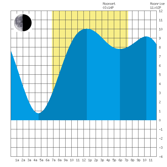 Port Orchard tide chart for Saturday, September 17, 2022
