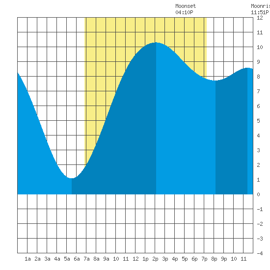 Port Orchard tide chart for Sunday, September 18, 2022
