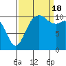Port Orchard tide chart for Sunday, September 18, 2022