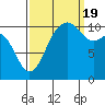 Port Orchard tide chart for Monday, September 19, 2022