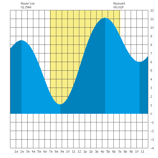 Port Orchard tide chart for Wednesday, September 21, 2022
