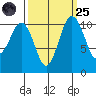 Port Orchard tide chart for Sunday, September 25, 2022