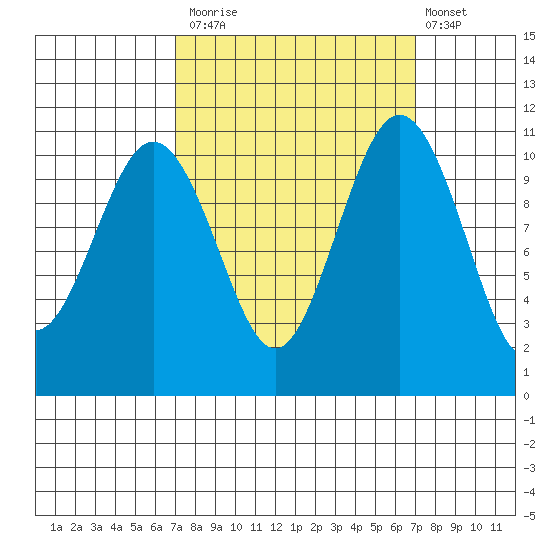 Port Orchard tide chart for Monday, September 26, 2022