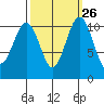 Port Orchard tide chart for Monday, September 26, 2022