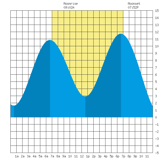 Port Orchard tide chart for Tuesday, September 27, 2022