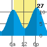 Port Orchard tide chart for Tuesday, September 27, 2022