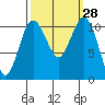 Port Orchard tide chart for Wednesday, September 28, 2022