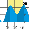 Port Orchard tide chart for Thursday, September 29, 2022