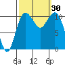 Port Orchard tide chart for Friday, September 30, 2022