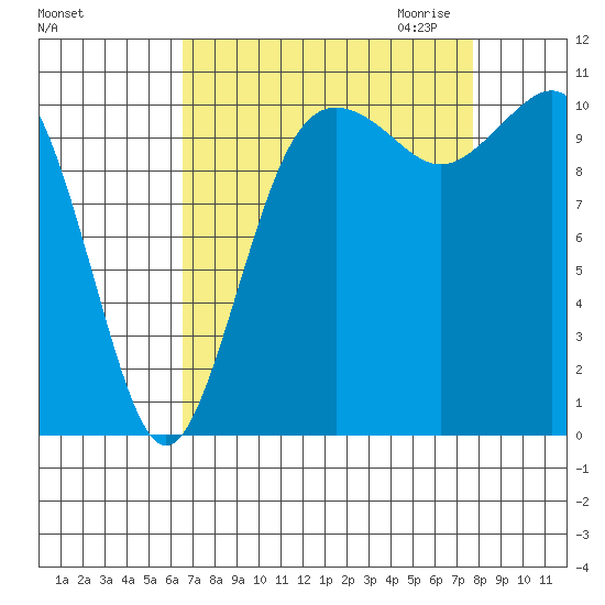 Port Orchard tide chart for Sunday, September 4, 2022