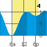 Port Orchard tide chart for Sunday, September 4, 2022
