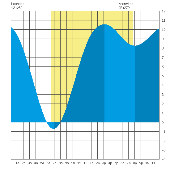 Port Orchard tide chart for Monday, September 5, 2022