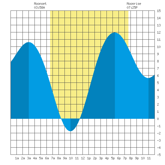 Port Orchard tide chart for Thursday, September 8, 2022
