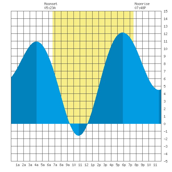 Port Orchard tide chart for Friday, September 9, 2022