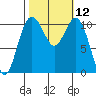 Port Orchard tide chart for Wednesday, October 12, 2022