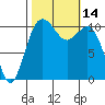 Port Orchard tide chart for Friday, October 14, 2022