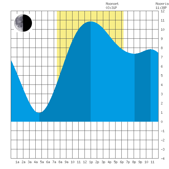 Port Orchard tide chart for Monday, October 17, 2022