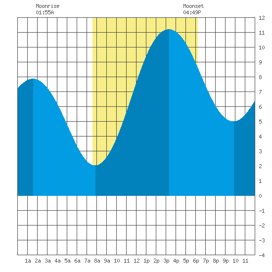 Port Orchard tide chart for Thursday, October 20, 2022
