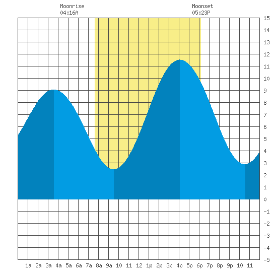 Port Orchard tide chart for Saturday, October 22, 2022