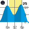 Port Orchard tide chart for Tuesday, October 25, 2022