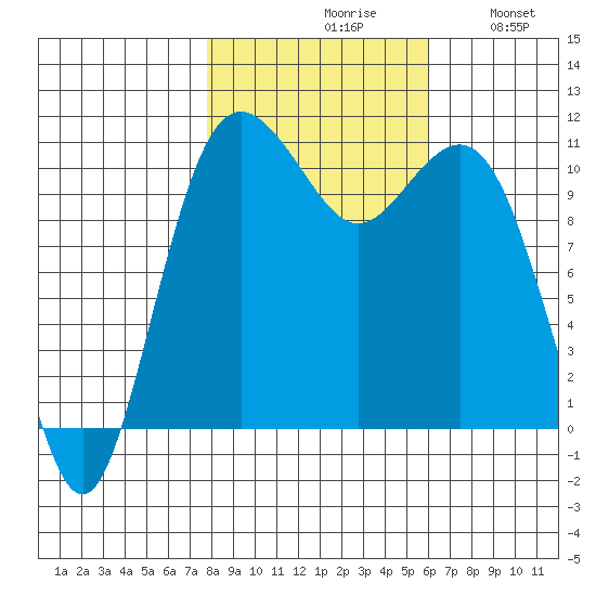Port Orchard tide chart for Saturday, October 29, 2022