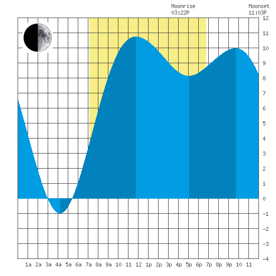Port Orchard tide chart for Sunday, October 2, 2022