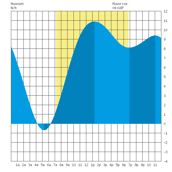 Port Orchard tide chart for Monday, October 3, 2022