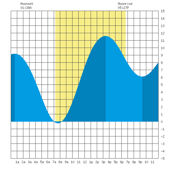 Port Orchard tide chart for Wednesday, October 5, 2022