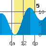 Port Orchard tide chart for Wednesday, October 5, 2022