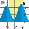 Port Orchard tide chart for Sunday, October 9, 2022