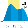 Port Orchard tide chart for Sunday, November 13, 2022