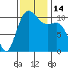 Port Orchard tide chart for Monday, November 14, 2022