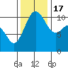 Port Orchard tide chart for Thursday, November 17, 2022