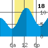 Port Orchard tide chart for Friday, November 18, 2022