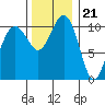 Port Orchard tide chart for Monday, November 21, 2022