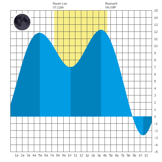 Port Orchard tide chart for Wednesday, November 23, 2022