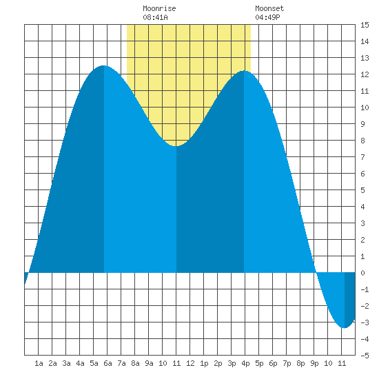 Port Orchard tide chart for Thursday, November 24, 2022