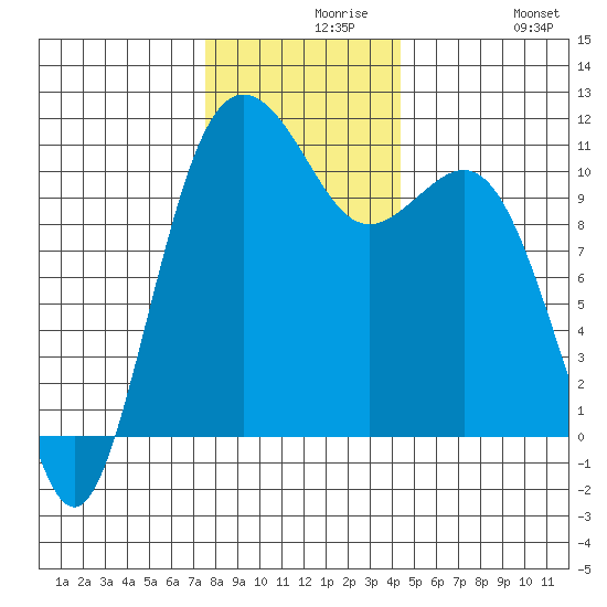 Port Orchard tide chart for Monday, November 28, 2022