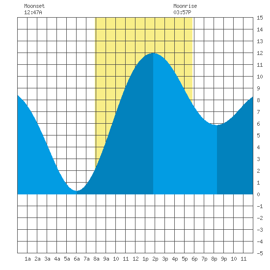Port Orchard tide chart for Wednesday, November 2, 2022