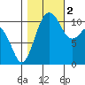 Port Orchard tide chart for Wednesday, November 2, 2022