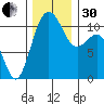 Port Orchard tide chart for Wednesday, November 30, 2022
